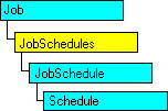 Modelo de objetos SQL-DMO con el objeto actual