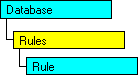 Modelo de objetos SQL-DMO con el objeto actual