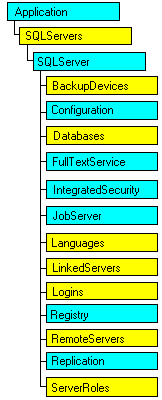 Modelo de objetos SQL-DMO con el objeto actual