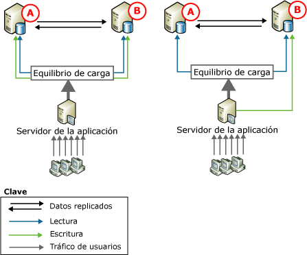 Replicación del mismo nivel, dos nodos