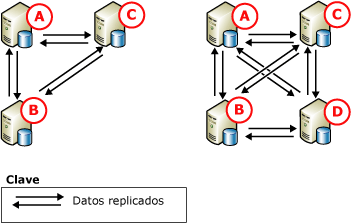 Replicación del mismo nivel, tres y cuatro nodos