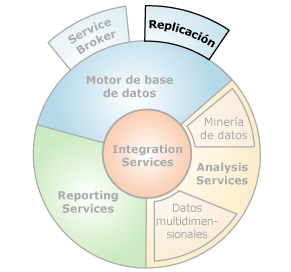 Interfaces de componentes con la replicación