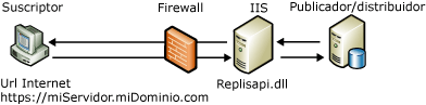 Componentes y flujo de datos de sincronización web