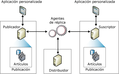 Componentes de replicación y flujo de datos