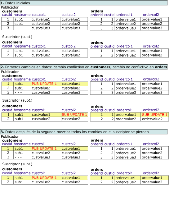 Series de tablas en las que se muestran cambios en filas relacionadas