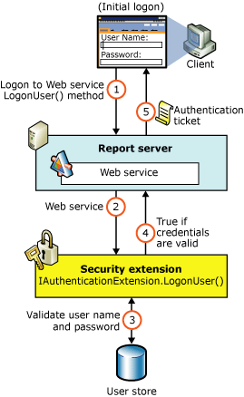 Flujo de autenticación de seguridad de Reporting Services