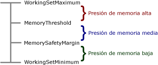 Valores de configuración para el estado de la memoria