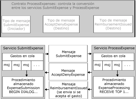 Relación y flujo de mensajes en conversaciones