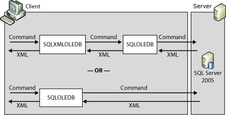 Arquitectura de formato XML en el servidor.