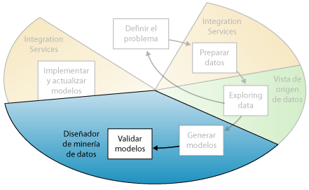 Quinto paso de minería de datos: validar modelos de minería de datos