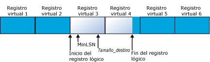 Archivo de registro con 6 archivos de registro virtuales antes de la reducción