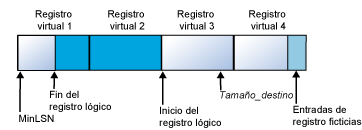 El archivo de registro se reduce a 4 archivos virtuales