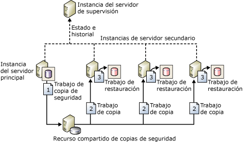 Configuración que muestra trabajos de copia de seguridad, copia y restauración