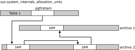 Páginas IAM vinculadas en una cadena por unidad de asignación