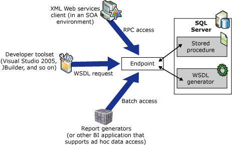 Funcionamiento de los servicios web XML nativos