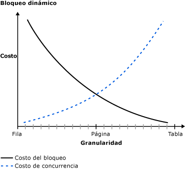 Diagrama que muestra el costo frente a la granularidad