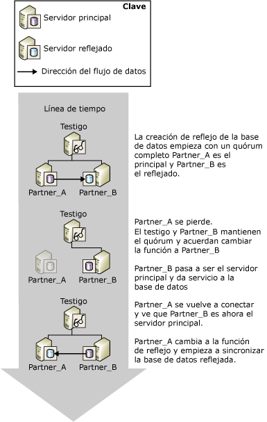 Conmutación automática por error