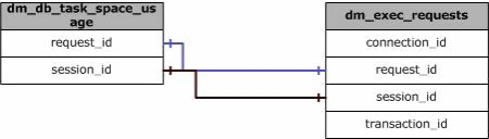 Combinaciones físicas de sys.dm_db_session_task_usage