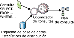 Optimización de consulta de una instrucción SELECT