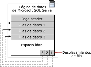 Página de datos de SQL Server data con desplazamientos de fila