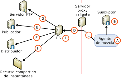 Componentes y conexiones en la sincronización web