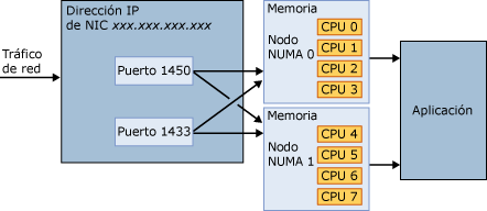 Varios puertos se conectan a todos los nodos NUMA disponibles