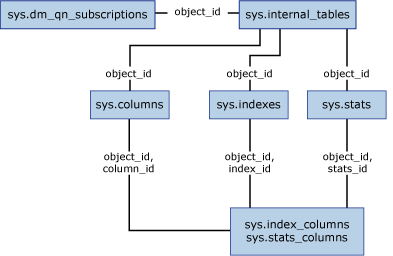 Diagrama de vistas de catálogo de notificación de consultas