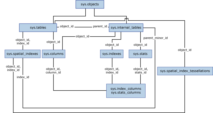 Diagrama de vistas de catálogo del índice espacial