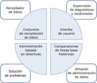 Rol del recopilador de datos en la administración de datos
