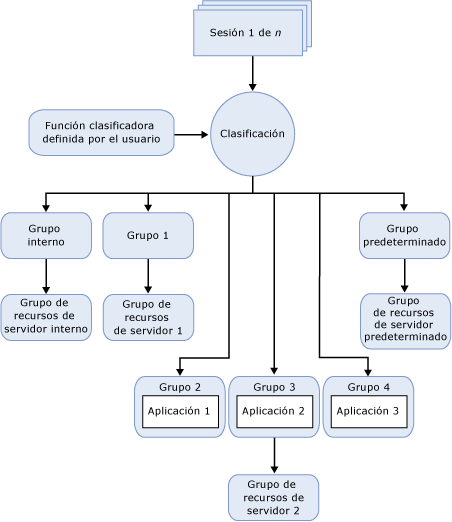 Componentes funcionales del regulador de recursos