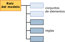 estructura del contenido del modelo para los modelos de asociación