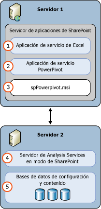 Modo 2 de implementación de servidores SSAS PowerPivot