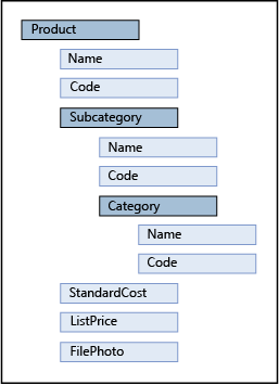 Estructura de árbol de entidad de producto