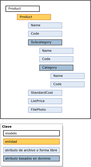 Ejemplo de datos maestros de modelo de producto