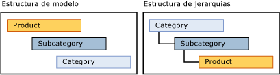 Jerarquía derivada de la estructura de modelo
