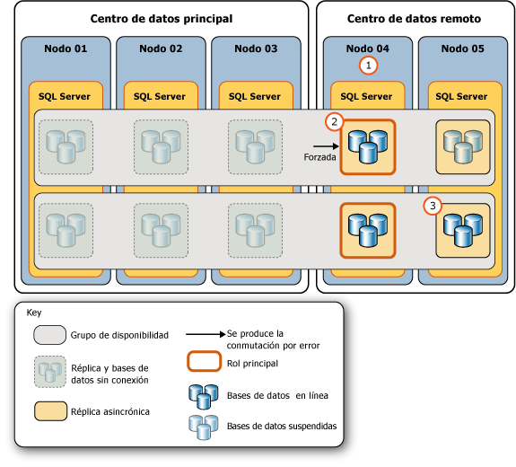 Pasos para responder al error del centro de datos principal