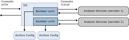 Diagrama que muestra las conexiones entre los componentes