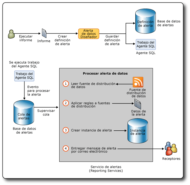 Flujo de trabajo de las alertas de Reporting Services