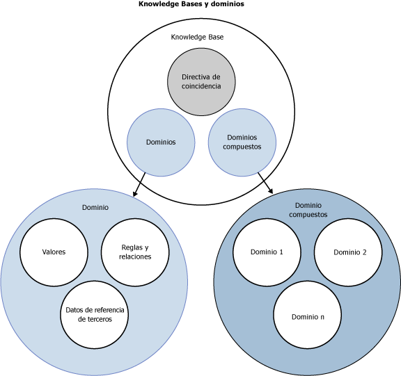 Bases de conocimiento y dominios en DQS