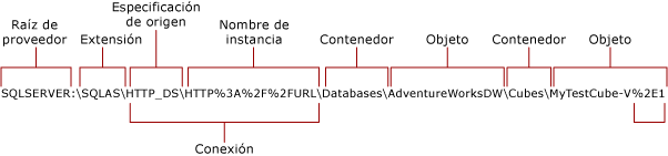 Conexión HTTP a Analysis Services