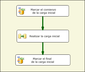 Tercer escenario de control de paquetes SSIS