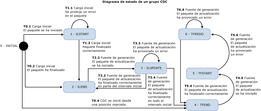 Diagrama de estado