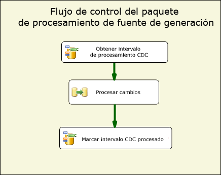 Flujo de control de paquete de procesamiento fuente de entrada