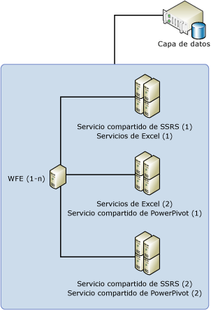 Topología de 5 servidores