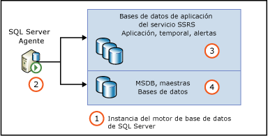 Permisos de Agente SQL para bases de datos de aplicación de servicio