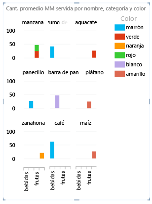 Gráfico basado en agrupación predeterminado en nivel de campo