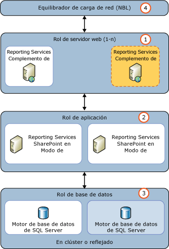 Agregar SSRS a un nuevo WFE de SharePoint