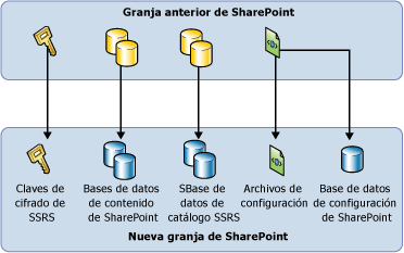 Diagrama básico de SSRS SharePoint Migration