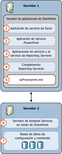 Modo 2 de implementación de servidores de SSAS y de SSRS de SharePoint