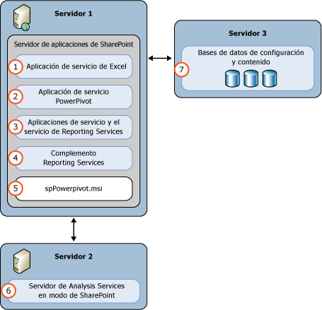 Modo 3 de implementación de servidores de SSAS y de SSRS de SharePoint